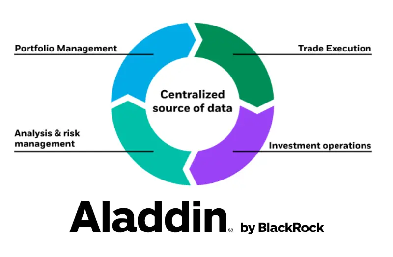 Diagram of BlackRock Aladdin showing a centralized source of data linking risk management and portfolio operations.