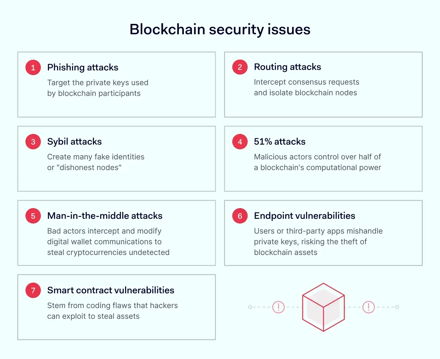 Infographic titled Blockchain security issues listing seven types of attacks including phishing and smart contract flaws.
