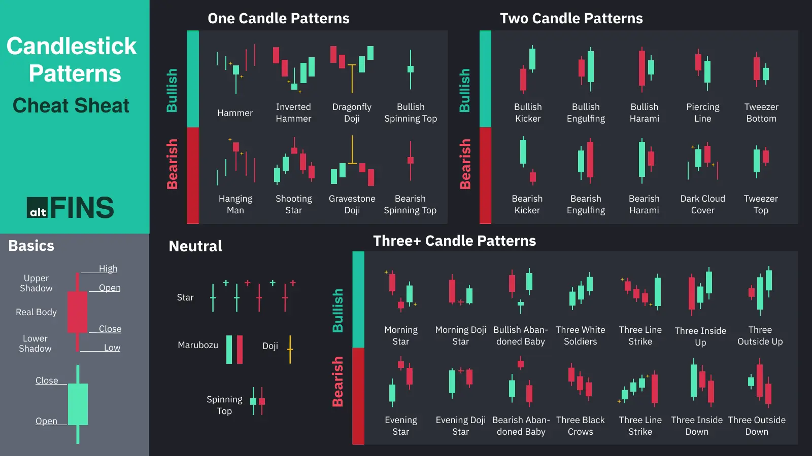 Candlestick Patterns Cheat Sheet showing bullish, bearish, and neutral single, double, and triple candle formations.
