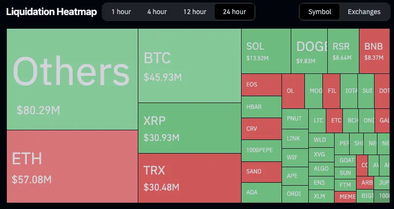 Crypto liquidation heatmap showing BTC, ETH, and other coins as color-coded rectangles with dollar amounts.