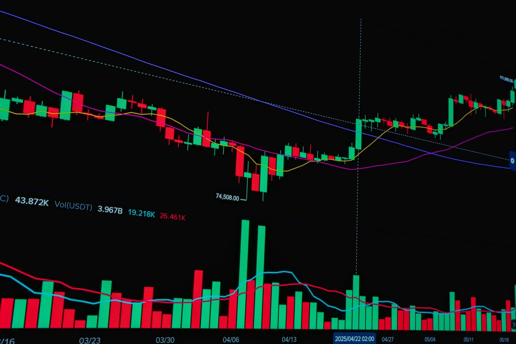 Close-up of a crypto trading candlestick chart with red and green candles and technical indicator lines on a black background