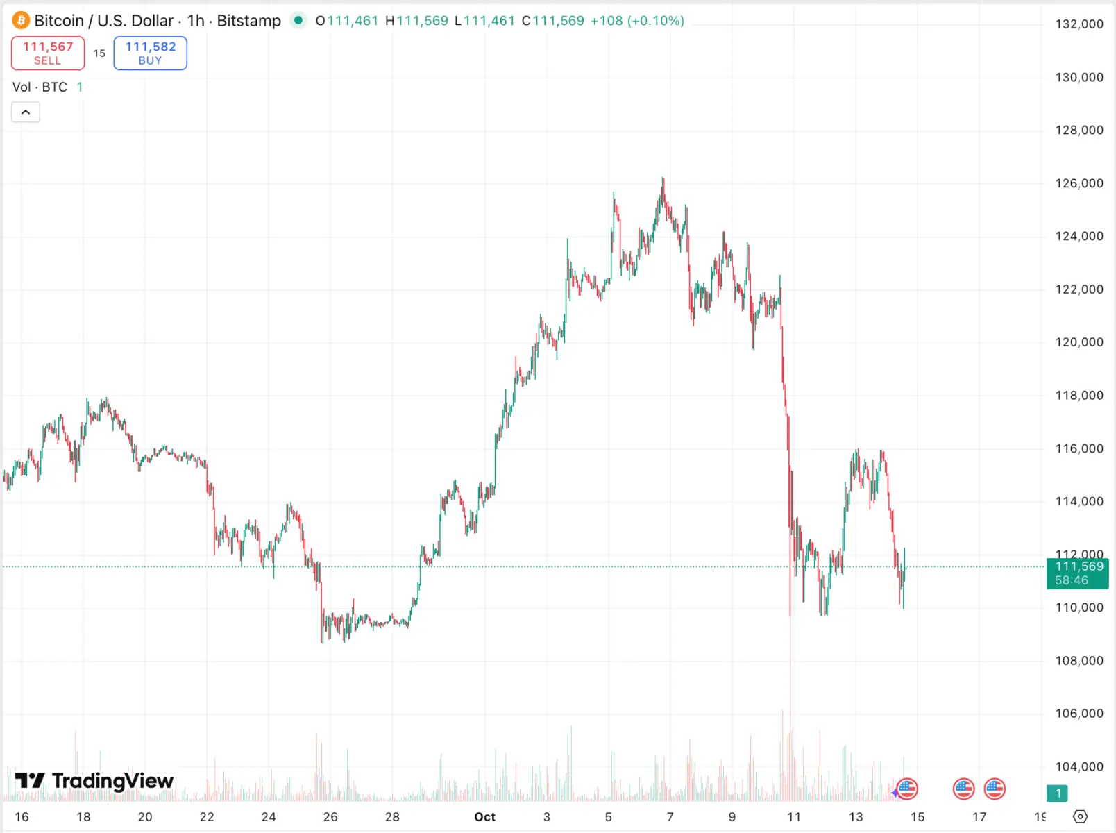 Bitcoin price candlestick chart showing a sharp downward price drop