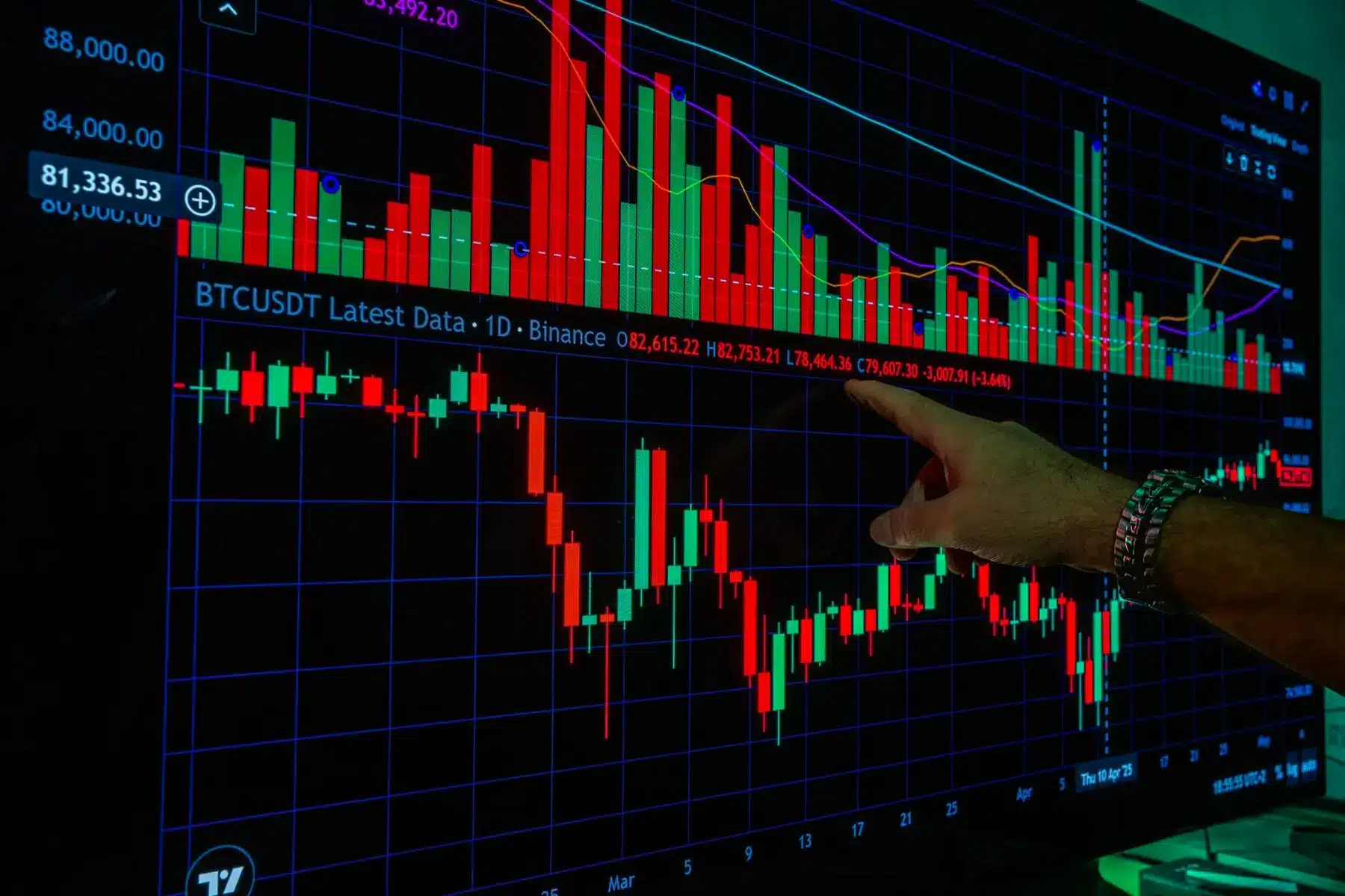 A person pointing at a cryptocurrency trading chart showing BTCUSDT price action with red and green candlesticks.