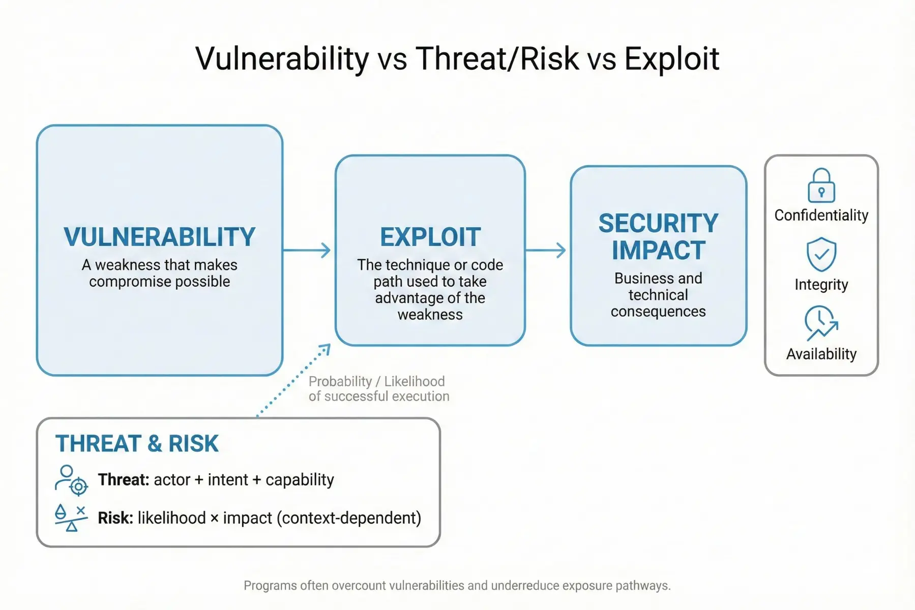 Flowchart explaining the relationship between vulnerability, exploit, security impact, and risk.