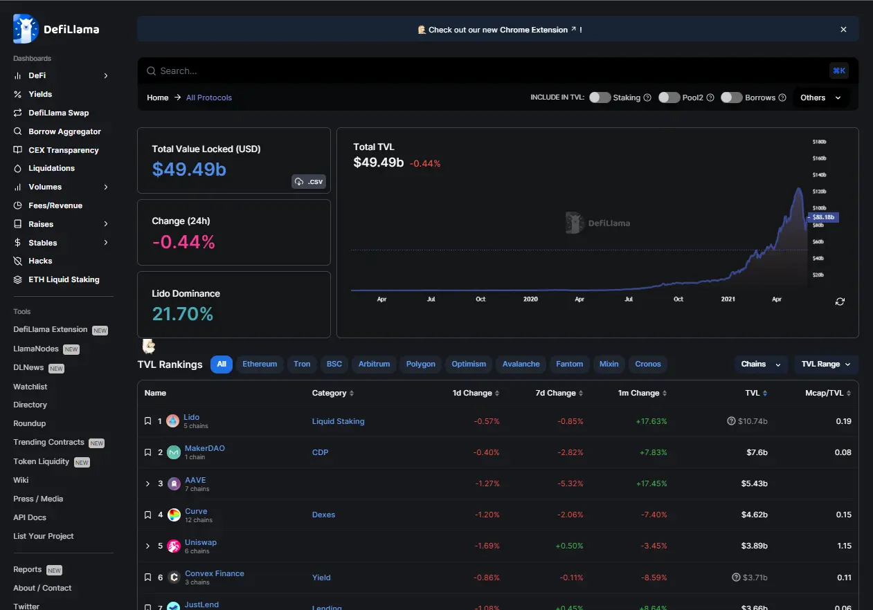 Screenshot of the DeFiLlama dashboard showing Total Value Locked (TVL) charts and a list of top crypto protocols.