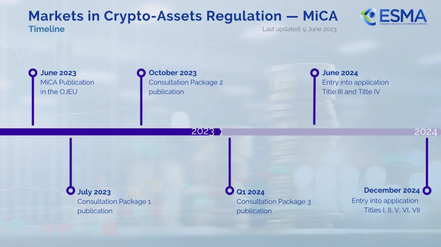 Timeline of the Markets in Crypto-Assets Regulation (MiCA) from June 2023 to December 2024 by ESMA.