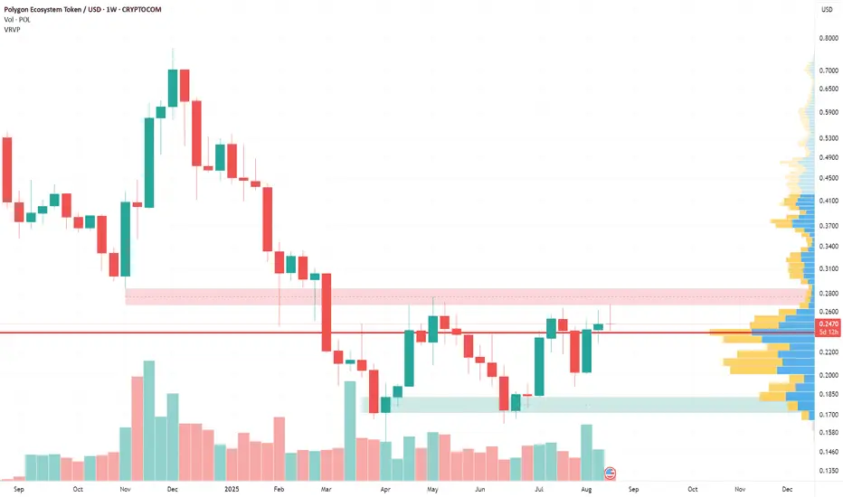 A weekly candlestick price chart for Polygon POL token against USD showing price fluctuations and volume.