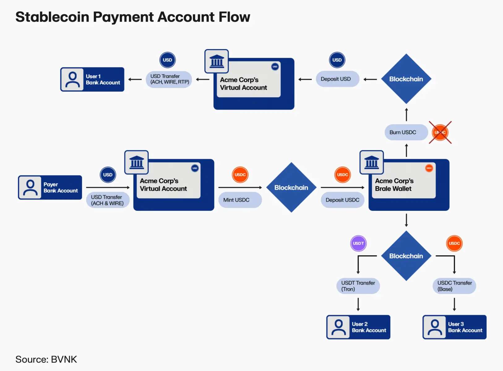 Infographic diagram showing the stablecoin payment account flow between bank accounts, virtual accounts, and blockchain.