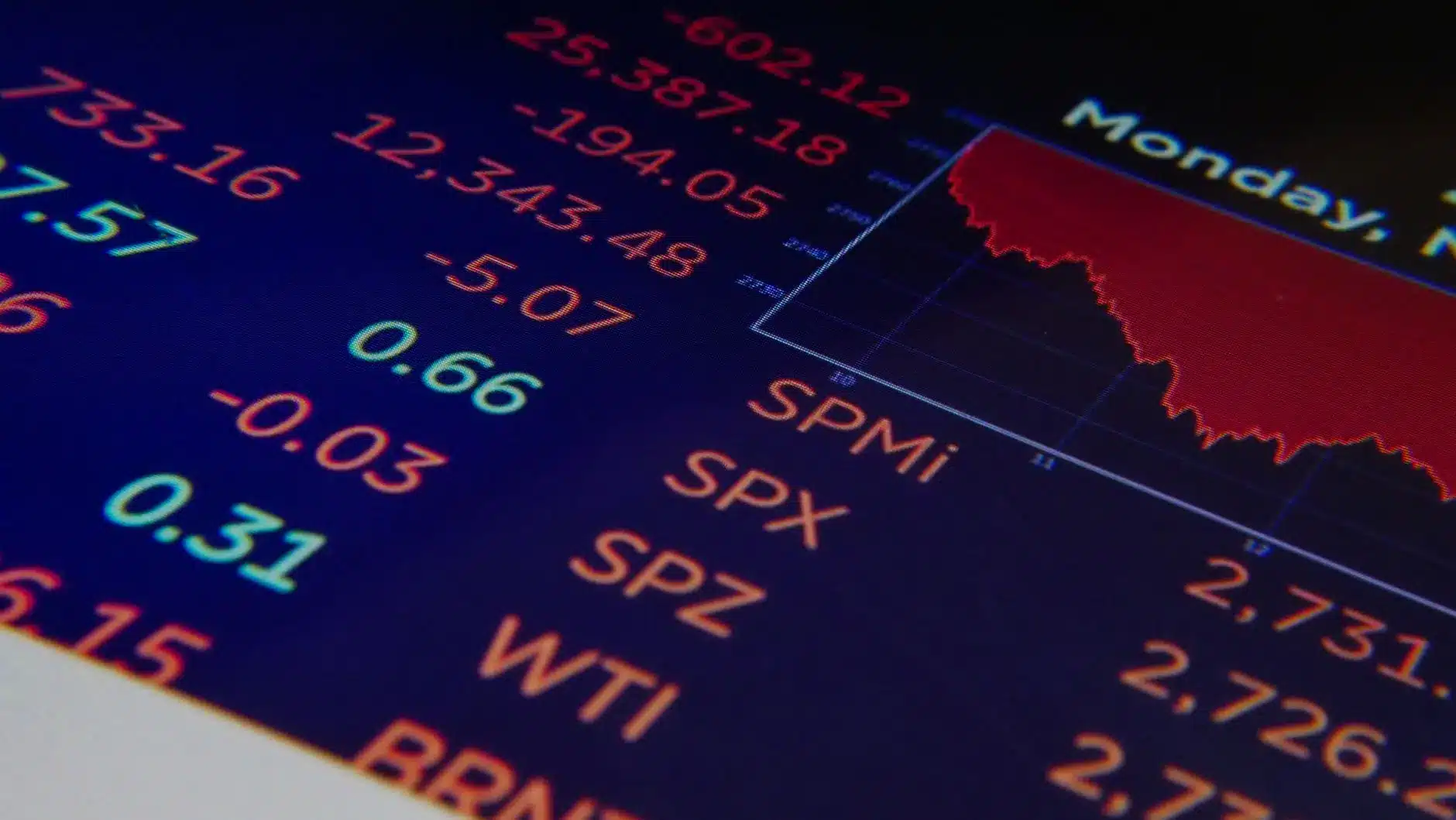 Close-up of a financial display showing red downward-trending stock graphs and negative numerical values