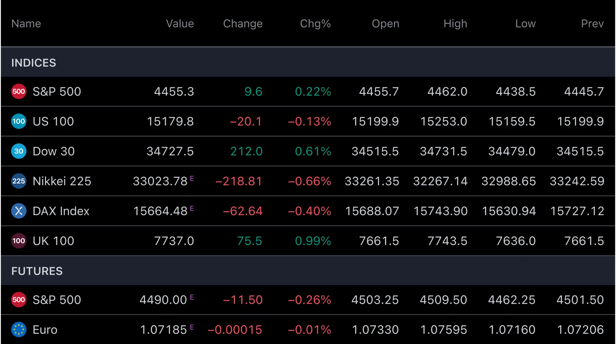 Digital trading dashboard displaying stock market indices including S&P 500, Dow 30, and Nikkei 225 with price changes.