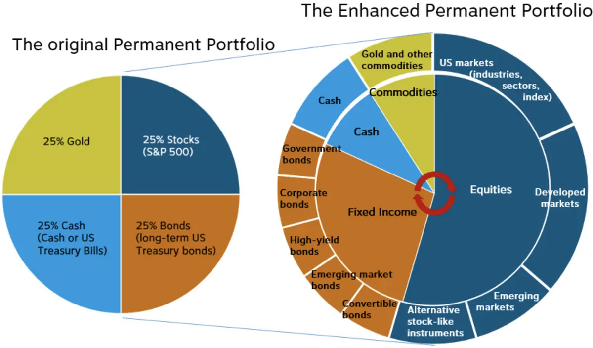 Comparison of the original Permanent Portfolio and the Enhanced Permanent Portfolio using pie charts